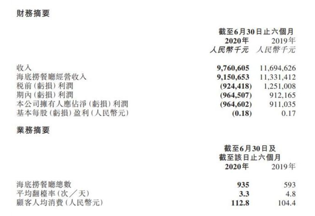 受新冠疫情“重大影響”，海底撈上半年轉虧9.65億元(圖1)